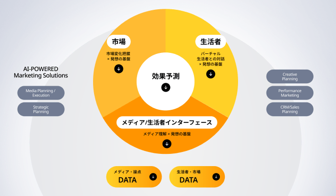 AI-powered 生活者発想のイメージ
